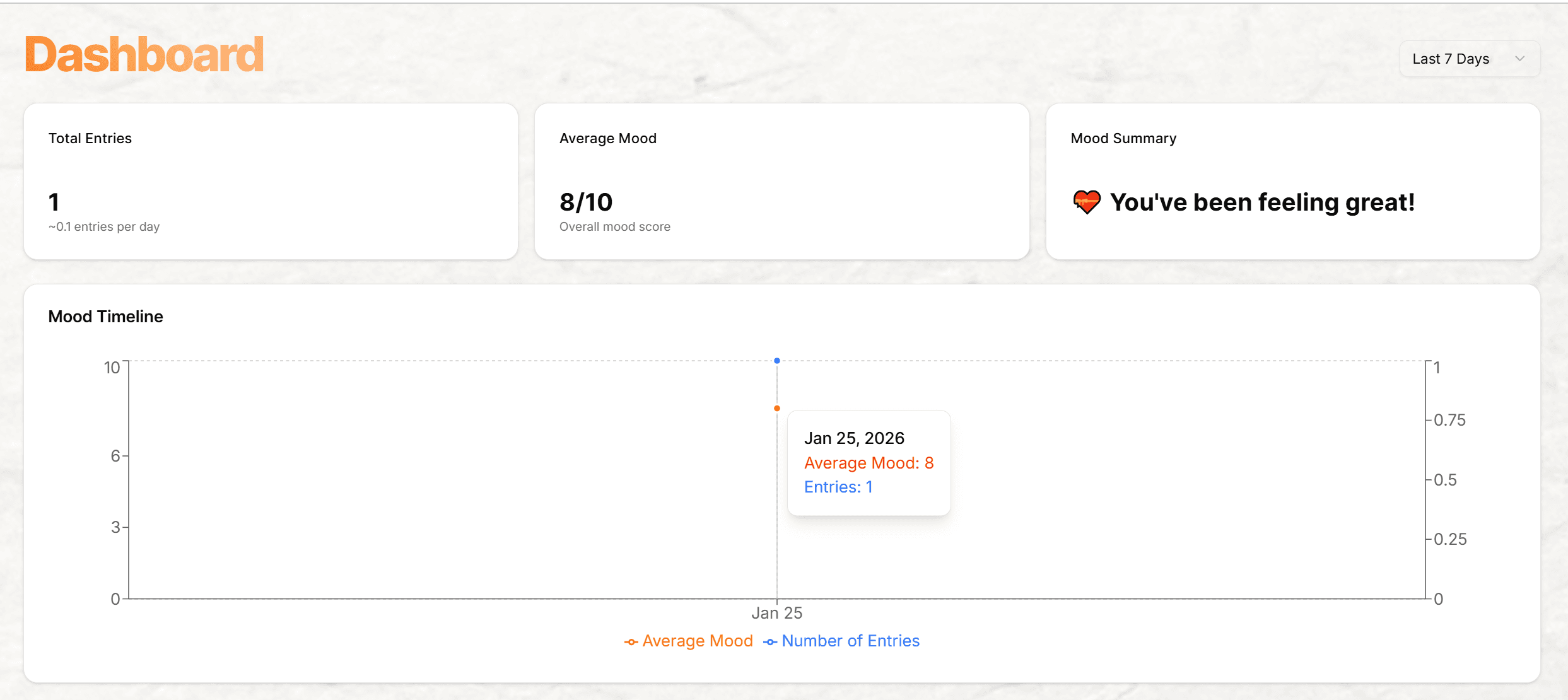 InkSpire dashboard with entry totals, average mood, summary, and mood timeline