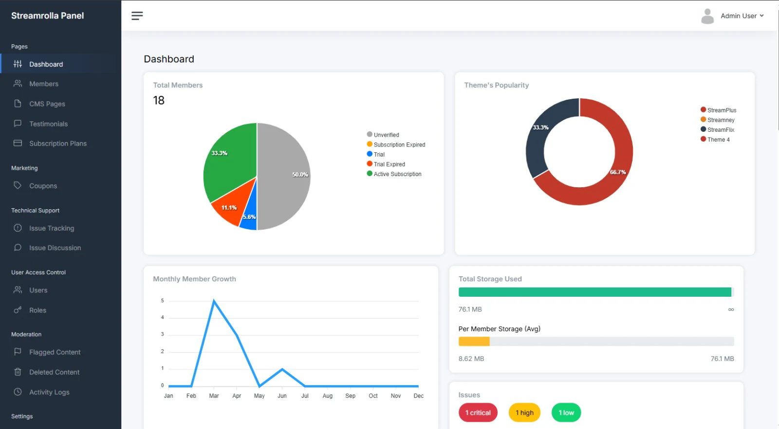 Streamrolla administration dashboard with member, theme, growth, storage, and issue analytics
