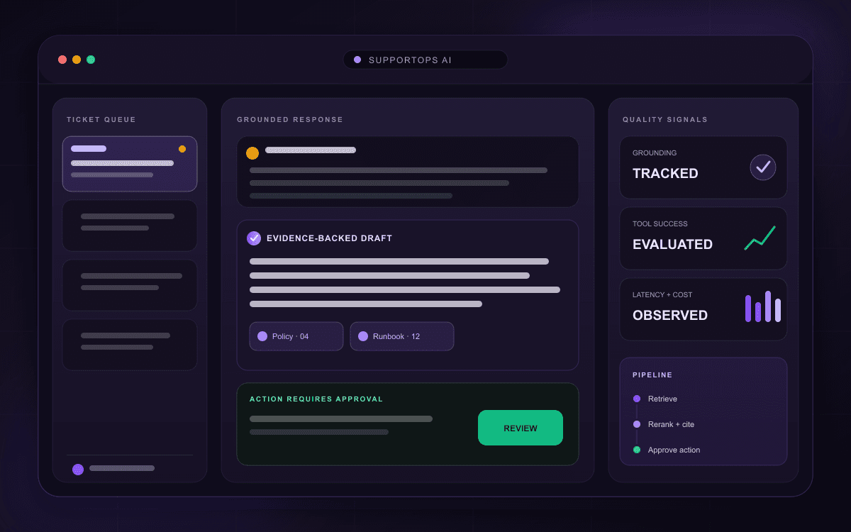 Illustrated SupportOps AI workflow with support tickets, grounded citations, approval controls, and evaluation signals